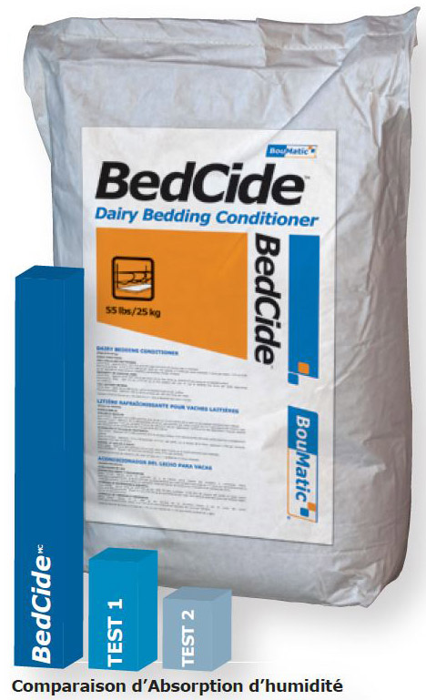 BedCide™ absorbe plus d’humidité que bon nombre de produits concurrents